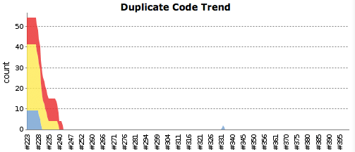 Dolphin U duplicate code trend